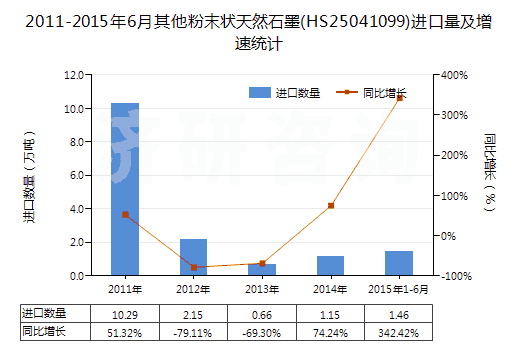 2011-2015年6月其他粉末狀天然石墨(HS25041099)進(jìn)口量及增速統(tǒng)計(jì) 2011-2015年6月其他粉末狀天然石墨(HS25041099)進(jìn)口量及增速統(tǒng)計(jì)